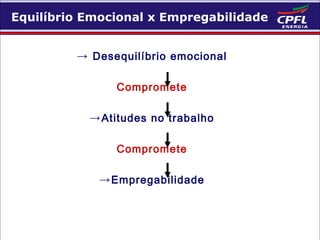 Equilíbrio Emocional x Empregabilidade
→ Desequilíbrio emocional
Compromete
→ Atitudes no trabalho
Compromete
→ Empregabilidade

 