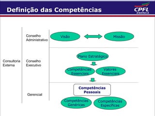 Definição das Competências

Conselho
Administrativo

Visão

Missão

Plano Estratégico
Consultoria
Externa

Conselho
Executivo

Gerencial

Competências
Essenciais

Valores
Essenciais

Competências
Pessoais
Competências
Genéricas

Competências
Específicas

 