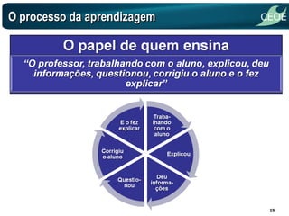 O processo da aprendizagem 