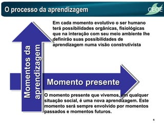 O processo da aprendizagem Momento presente Momentos da aprendizagem O momento presente que vivemos, em qualquer situação social, é uma nova aprendizagem. Este momento será sempre envolvido por momentos passados e momentos futuros. Em cada momento evolutivo o ser humano terá possibilidades orgânicas, fisiológicas que na interação com seu meio ambiente lhe definirão suas possibilidades de  aprendizagem numa visão construtivista 