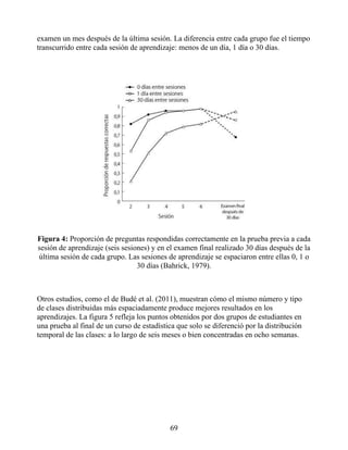 examen un mes después de la última sesión. La diferencia entre cada grupo fue el tiempo
transcurrido entre cada sesión de aprendizaje: menos de un día, 1 día o 30 días.
Figura 4: Proporción de preguntas respondidas correctamente en la prueba previa a cada
sesión de aprendizaje (seis sesiones) y en el examen final realizado 30 días después de la
última sesión de cada grupo. Las sesiones de aprendizaje se espaciaron entre ellas 0, 1 o
30 días (Bahrick, 1979).
Otros estudios, como el de Budé et al. (2011), muestran cómo el mismo número y tipo
de clases distribuidas más espaciadamente produce mejores resultados en los
aprendizajes. La figura 5 refleja los puntos obtenidos por dos grupos de estudiantes en
una prueba al final de un curso de estadística que solo se diferenció por la distribución
temporal de las clases: a lo largo de seis meses o bien concentradas en ocho semanas.
69
 