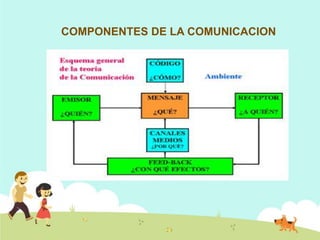 COMPONENTES DE LA COMUNICACION
 