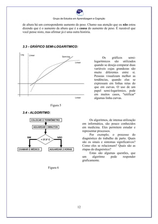 Grupo de Estudos em Aprendizagem e Cognição
12
de altura há um correspondente aumento de peso. Chamo sua atenção que eu não estou
dizendo que é o aumento da altura que é a causa do aumento de peso. É razoável que
você pense nisto, mas afirmar já é uma outra história.
3.3 - GRÁFICO SEMI-LOGARITMICO:
Os gráficos semi-
logaritmicos são utilizados
quando se deseja comparar duas
variáveis cujas grandezas são
muito diferentes entre si.
Pessoas visualizam melhor as
tendências, quando elas se
expressam em linhas retas do
que em curvas. O uso de um
papel semi-logaritmico, pode
em muitos casos, "retificar"
algumas linha curvas.
Figura 5
3.4 - ALGORITMO:
Os algoritmos, de intensa utilização
em informática, são pouco conhecidos
em medicina. Eles permitem estudar e
representar processos.
Por exemplo; o processo do
diagnóstico do trabalho de parto. Quais
são os sinais e sintomas significativos?
Como eles se relacionam? Quais são as
etapas do diagnóstico?
Estas são algumas questões, que
um algoritmo pode responder
graficamente.
Figura 6
Linear
LinearLog
Linear
Semi-log
COLOCAR O TERMÔMETRO
AGUARDAR 3 MINUTOS
AGUARDAR 2 HORASCHAMAR O MÉDICO
SIM NÃO
> 37,5° C
?
 