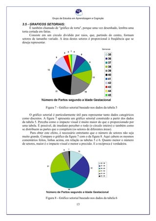Grupo de Estudos em Aprendizagem e Cognição
13
3.5 - GRAFICOS SETORIAIS:
É também chamado de "gráfico de torta", porque uma vez desenhado, lembra uma
torta cortada em fatias.
Consiste em um circulo dividido por raios, que, partindo do centro, formam
setores de tamanho variado. A área destes setores é proporcional à freqüência que se
deseja representar.
Figura 7 - Gráfico setorial baseado nos dados da tabela 5
O gráfico setorial é particularmente útil para representar tanto dados categóricos
como discretos. A figura 7 apresenta um gráfico setorial construído a partir dos dados
da tabela 5. Perceba como o impacto visual é muito maior do que o proporcionado por
uma tabela. É possível, de imediato perceber o todo (o círculo inteiro) e também como
se distribuem as partes que o compõem (os setores de diferentes áreas).
Para obter este efeito, é necessário entretanto que o número de setores não seja
muito grande. Compare o gráfico da figura 7 com o da figura 8. Aqui cabem os mesmos
comentários feitos, linhas acima, em relação as tabelas 5 e 6. Quanto menor o número
de setores, maior é o impacto visual e menor a precisão. E a recíproca é verdadeira.
Figura 8 - Gráfico setorial baseado nos dados da tabela 6
 