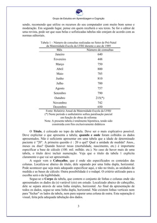 Grupo de Estudos em Aprendizagem e Cognição
3
sendo, recomendo que utilize os recursos do seu computador com muito bom senso e
moderação. Em segundo lugar, pense em quem receberá o seu texto. Se for o editor de
uma revista, pode ser que suas belas e sofisticadas tabelas não estejam de acordo com as
normas editoriais.
Tabela 1 – Número de consultas realizadas no Setor de Pré-Natal
da Maternidade-Escola da UFRJ durante o ano de 1989
Mês Número de consultas
Janeiro 640
Fevereiro 448
Março 750
Abril 800
Maio 785
Junho 810
Julho 700
Agosto 757
Setembro 790
Outubro 215(*)
Novembro 742
Dezembro 650
Fonte: Relatório Anual da Maternidade-Escola da UFRJ
(*) Neste período o ambulatório sofreu paralisação parcial
em função de obras de reforma
Nota: A presente tabela é totalmente hipotética, tendo sido
construída com fins exclusivamente didáticos
O Título, é colocado no topo da tabela. Deve ser o mais explicativo possível.
Deve explicitar o que apresenta a tabela; quando e onde foram colhidos os dados
apresentados. Não é suficiente apresentar em uma tabela que a idade de determinado
paciente é "20". A primeira questão é : 20 o quê? Qual a unidade de medida? Anos.,
meses ou dias? Quando houver taxas (mortalidade, nascimento, etc.) é importante
especificar a base de cálculo (100. mil. milhão. etc.). No caso de haver mais de uma
tabela, o título deve incluir numeração. Veja que o título da tabela 1 explicita
claramente o que vai ser apresentado.
A seguir vem o Cabeçalho, que é onde são especificados os conteúdos das
colunas. Localiza-se abaixo do titulo, dele separado por uma linha dupla, horizontal.
Pode acontecer que seja mais adequado especificar aqui, e não no titulo, as unidades de
medida e as bases de cálculo. Outra possibilidade é o rodapé. O critério utilizado para a
escolha será o da legibilidade.
Segue-se o Corpo da tabela, que contem o conjunto de linhas e colunas onde são
apresentados os dados da (s) variável (eis) em estudo. Localizado abaixo do cabeçalho,
dele se separa através de uma linha simples, horizontal. Ao final da apresentação de
todos os dados, segue-se uma linha dupla, horizontal. Não existem linhas verticais nem
para "fechar" os lados da tabela, nem para separar uma coluna de outra. Esta separação é
visual, feita pela adequada tabulação dos dados.
 
