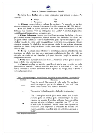 Grupo de Estudos em Aprendizagem e Cognição
4
Na tabela 1, as Linhas são as retas imaginárias que contem os dados. Por
exemplo;
 Março 750
 Novembro 742
As Colunas contem todos os valores das variáveis. Por exemplo, na variável
número de consultas, os números de consultas dos diferentes meses; 640, 750, 800, etc.
Casa ou Célula é o espaço destinado à um único dado. Por exemplo; o espaço
destinado para o número "742" ou então para o mês "Junho". A tabela 5.2 apresenta o
conteúdo das células em alguns casos especiais.
A Coluna Indicadora é aquela que identifica o conteúdo das linhas, pode ser a
que contem o número do prontuário, número do caso, data do evento, faixa etária, etc.
Em geral contem a chamada variável independente, que é aquela em função da qual se
estuda a variação das outras variáveis dependentes. É, por convenção, sempre a primeira
coluna da esquerda. Na tabela 1, o que se pretende estudar é a variação do número de
consultas em função da época do ano. Assim, neste caso, a coluna indicadora é a da
variável "Mês".
No Rodapé localizam-se as informações importantes para um entendimento mais
abrangente da tabela, mas que não a descrevem explicitamente. Por isto, não são
colocadas no titulo ou no cabeçalho, pois estes ficariam complexos demais para
compreensão imediata.
A Fonte indica a proveniência dos dados. Apresentada apenas quando estes não
foram colhidos pelo autor da tabela.
A Chamada explica um detalhe específico da tabela; por exemplo, um valor
aparentemente anômalo. Coloca-se um sinal. (na tabela 1, utilizamos o “*”.) na casa
onde a chamada se mostrou necessária. Este é repetido no rodapé, onde se fazem as
explicações necessárias.
Tabela 2 - Convenções para preenchimento das células de uma tabela em casos especiais
Símbolo Descrição
____
Traço horizontal. Nos casos de valor nulo. Nas variáveis
numéricas expressa que o valor obtido é "zero real". Nos
outros casos o valor é nulo ou não é pertinente.
. . . Três pontos. Utilizado quando o dado não for disponível
.
o
Zero. Usado para indicar que o valor existe, mas é muito
pequeno para ser medido pela instrumentação ou então
expresso na unidade de medida uti1izada Caso esta utilize
números inteiros, a célula será preenchida com "O". No caso
da utilização de decimais, haverá tantos zeros quantos os
necessários para expressar a totalidade da medida. Por
exemplo, quando a medida é feita em centésimos, escreve-se
"0,00"
Fonte: Resolução 886 do IBGE
 
