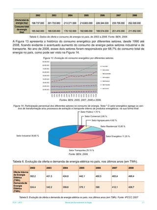 Tabela 5. Dados da oferta e consumo de energia no país, de 2002 a 2008. Fonte: BEN, 2009.

A Figura 13 apresenta o histórico do consumo energético por diferentes setores, desde 1990 até
2008, ficando evidente o acentuado aumento do consumo de energia pelos setores industrial e de
transporte. No ano de 2008, esses dois setores foram responsáveis por 68,7% do consumo total de
energia no país, como pode ser visto na Figura 14.
Figura 13. Evolução do consumo energético por diferentes setores.

Fontes: BEN, 2005, 2007, 2008 e 2009.
Figura 14. Participação percentual dos diferentes setores no consumo de energia. Nota:* O setor energético agrega os centros de transformação e/ou processos de extração e transporte interno de produtos energéticos, na sua forma final.
Setor Público 1,70 %
Setor Comercial 2,90 %
Setor Agropecuário 4,60 %
Setor Residencial 10,80 %

Setor Industrial 39,60 %

Setor Energético 11,20 %

Setor Transportes 29,10 %

Fonte: BEN, 2009.

Tabela 6. Evolução da oferta e demanda de energia elétrica no país, nos últimos anos (em TWh).

Tabela 6. Evolução da oferta e demanda de energia elétrica no país, nos últimos anos (em TWh). Fonte: IPCCC 2007
ICLEI - LACS

Manual para Aproveitamento de Biogás

25

 