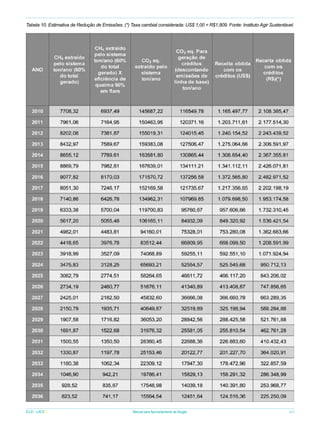 Tabela 10. Estimativa de Redução de Emissões. (*) Taxa cambial considerada: US$ 1,00 = R$1,809. Fonte: Instituto Agir Sustentável.

ICLEI - LACS

Manual para Aproveitamento de Biogás

45

 