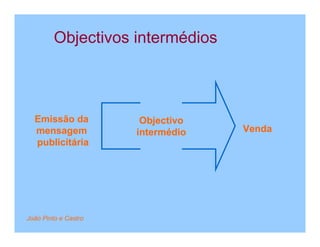 Objectivos intermédios



  Emissão da           Objectivo
  mensagem            intermédio   Venda
  publicitária




João Pinto e Castro
 