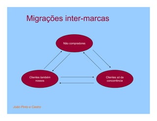 Migrações inter-marcas

                             Não compradores




           Clientes também                     Clientes só da
                nossos                         concorrência




João Pinto e Castro
 