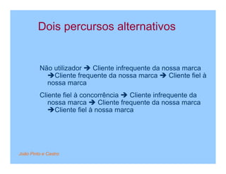 Dois percursos alternativos


         Não utilizador   Cliente infrequente da nossa marca
             Cliente frequente da nossa marca      Cliente fiel à
           nossa marca
         Cliente fiel à concorrência     Cliente infrequente da
            nossa marca       Cliente frequente da nossa marca
              Cliente fiel à nossa marca




João Pinto e Castro
 