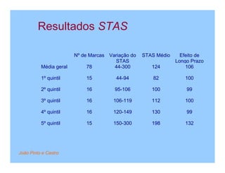 Resultados STAS

                        Nº de Marcas Variação do   STAS Médio     Efeito de
                                       STAS                     Longo Prazo
          Média geral        78        44-300         124           106

          1º quintil        15          44-94          82          100

          2º quintil        16         95-106         100           99

          3º quintil        16         106-119        112          100

          4º quintil        16         120-149        130           99

          5º quintil        15         150-300        198          132




João Pinto e Castro
 