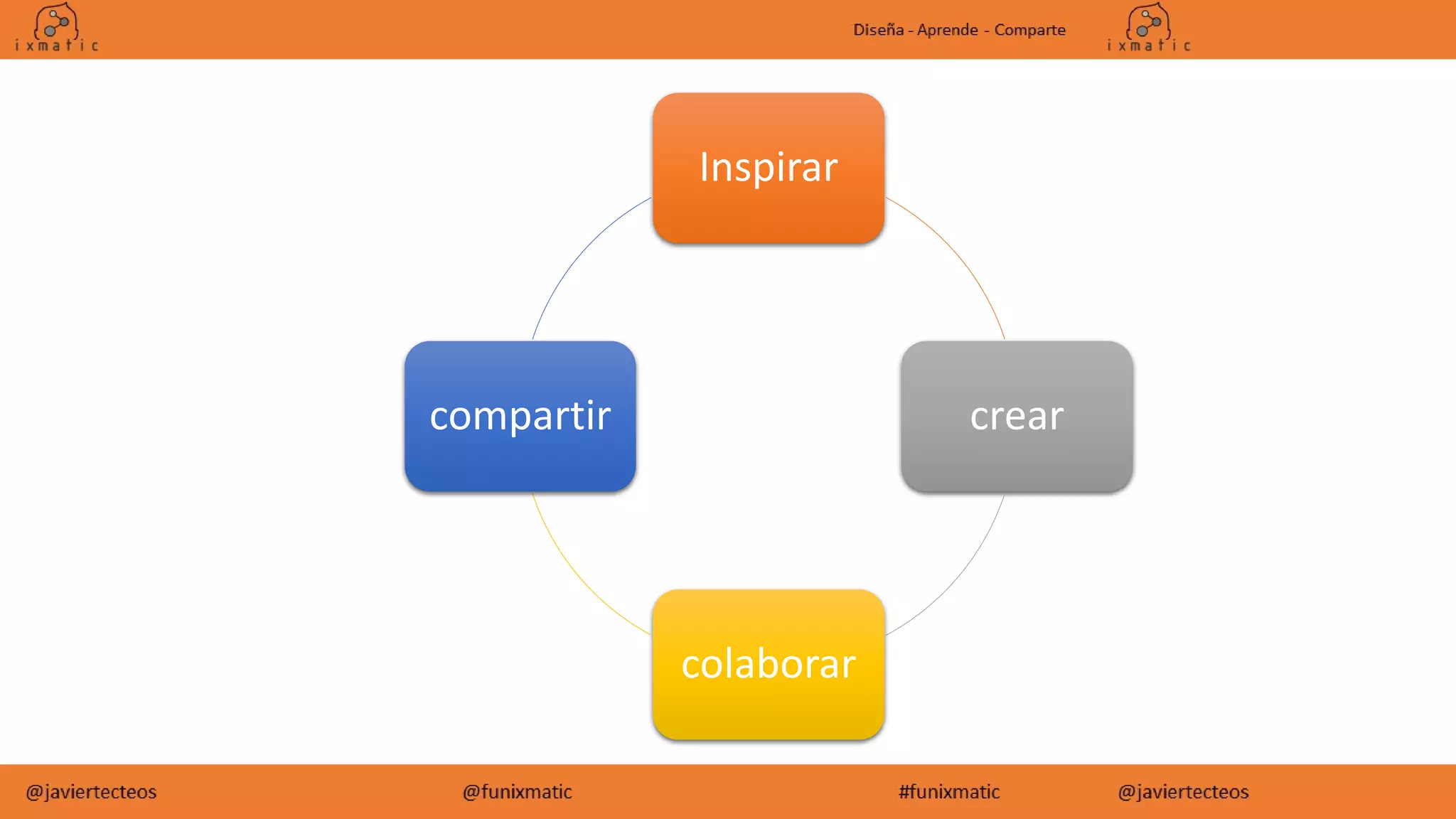 Inspirar
crear
colaborar
compartir
 