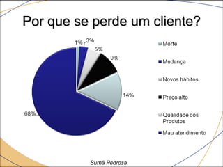 Por que se perde um cliente?




          Sumã Pedrosa
 