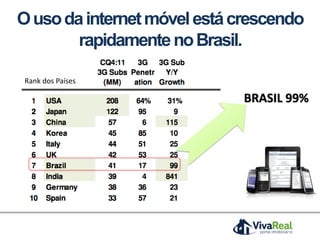 Ousodainternetmóvelestácrescendo
rapidamentenoBrasil.
Rank dos Países
BRASIL 99%
 