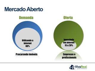 MercadoAberto
Demanda
Procurando imóveis
Oferta
Investindo
em internet
15 a 20%
Empresas e
profissionais
Utilizando a
internet
88%
 