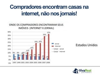 Compradoresencontramcasasna
internet,nãonosjornais!
ONDE OS COMPRADORES ENCONTRARAM SEUS
IMÓVEIS (INTERNET X JORNAL)
Jornal
Internet
Jornal
Internet
 