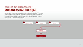 14
FORMA DE PROMOVER
MUDANÇAS DAS CRENÇAS
Como mudar as crenças pessoais em benefício do indivíduo? Por meio
da Matriz Ativa de Formação de Crenças que consiste num processo
iniciando pela produção intencional de uma comunicação de vitória e
finaliza com a alteração das crenças.
COMUNICAR E AGIR
1
PENSAR
2
SENTIR
3
CRENÇAS
RESULTADOS
 