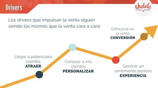 Llegar a potenciales
clientes
ATRAER
Conocer a mis
clientes
PERSONALIZAR
Enfocarse en
la venta
CONVERSIÓN
Drivers
Los drivers que impulsan la venta siguen
siendo los mismos que la venta cara a cara:
Generar un
sentimiento positivo
EXPERIENCIA
 
