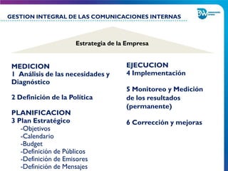 MEDICION
1 Análisis de las necesidades y
Diagnóstico
	
  
	
  
2 Definición de la Política
	
  
	
  
PLANIFICACION
3 Plan Estratégico
	
  -Objetivos
	
  -Calendario
	
  -Budget
	
  -Definición de Públicos
	
  -Definición de Emisores
	
  -Definición de Mensajes
GESTION INTEGRAL DE LAS COMUNICACIONES INTERNAS
Estrategia de la Empresa
EJECUCION
4 Implementación
	
  
	
  
5 Monitoreo y Medición
de los resultados
(permanente)
	
  
	
  
6 Corrección y mejoras
 