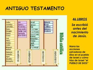 ANTIGUO TESTAMENTO 46 LIBROS Se escribió antes del nacimiento de Jesús. Narra las acciones salvadoras de Dios en el pueblo de Israel y cómo hizo de Israel “el PUEBLO DE DIOS” 