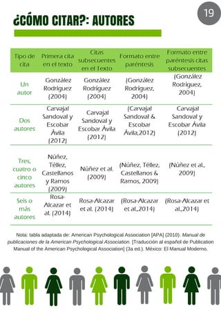 ¿CÓMO CITAR?: AUTORES
19
Nota: tabla adaptada de: American Psychological Association [APA] (2010). Manual de
publicaciones de la American Psychological Association. [Traducción al español de Publication
Manual of the American Psychological Association] (3a ed.). México: El Manual Moderno.
 