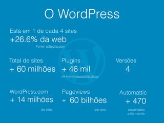 O WordPress
Está em 1 de cada 4 sites
+26.6% da web
Total de sites
+ 60 milhões
Plugins
+ 46 mil
WordPress.com
+ 14 milhões
Pageviews
+ 60 bilhões
Automattic
+ 470
Versões
4
por anode sites espalhados
pelo mundo
até hoje no repositório oﬁcial
Fonte: w3techs.com
 