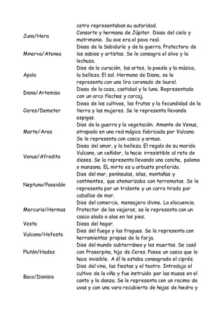 cetro representaban su autoridad.
Juno/Hera
Consorte y hermana de Júpiter. Diosa del cielo y
matrimonio. Su ave era el pavo real.
Minerva/Atenea
Diosa de la Sabiduría y de la guerra. Protectora de
los sabios y artistas. Se le consagra el olivo y la
lechuza.
Apolo
Dios de la curación, las artes, la poesía y la música,
la belleza. El sol. Hermano de Diana, se le
representa con una lira coronado de laurel.
Diana/Artemisa
Diosa de la caza, castidad y la luna. Representada
con un arco flechas y carcaj.
Ceres/Demeter
Diosa de los cultivos, los frutos y la fecundidad de la
tierra y las mujeres. Se le representa llevando
espigas.
Marte/Ares
Dios de la guerra y la vegetación. Amante de Venus,
atrapado en una red mágica fabricada por Vulcano.
Se le representa con casco y armas.
Venus/Afrodita
Diosa del amor, y la belleza. El regalo de su marido
Vulcano, un ceñidor, la hacia irresistible al reto de
dioses. Se la representa llevando una concha, paloma
o manzana. EL mirto es u arbusto preferido.
Neptuno/Poseidón
Dios del mar, penínsulas, islas, montañas y
continentes, que atemorizaba con terremotos. Se le
representa por un tridente y un carro tirado por
caballos de mar.
Mercurio/Hermas
Dios del comercio, mensajero divino. La elocuencia.
Protector de los viajeros, se le representa con un
casco alado o alas en los pies.
Vesta Diosa del hogar.
Vulcano/Hefesto
Dios del fuego y las fraguas. Se le representa con
herramientas propias de la forja.
Plutón/Hades
Dios del mundo subterráneo y los muertos. Se casó
con Proserpina, hija de Ceres. Posee un casco que lo
hace invisible. A él le estaba consagrado el ciprés.
Baco/Dionisio
Dios del vino, las fiestas y el teatro. Introdujo el
cultivo de la viña y fue instruido por las musas en el
canto y la danza. Se le representa con un racimo de
uvas y con una vara recubierta de hojas de hiedra y
 