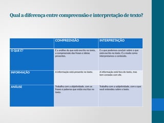 Qualadiferençaentrecompreensãoeinterpretaçãodetexto?
COMPREENSÃO INTERPRETAÇÃO
O QUE É? É a análise do que está escrito no texto,
a compreensão das frases e ideias
presentes.
É o que podemos concluir sobre o que
está escrito no texto. É o modo como
interpretamos o conteúdo.
INFORMAÇÃO A informação está presente no texto. A informação está fora do texto, mas
tem conexão com ele.
ANÁLISE Trabalha com a objetividade, com as
frases e palavras que estão escritas no
texto.
Trabalha com a subjetividade, com o que
você entendeu sobre o texto.
 