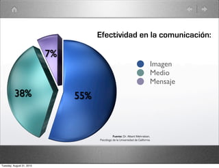 Efectividad en la comunicación:

                           7%
                                                                                  Imagen
                                                                                  Medio
                                                                                  Mensaje
          38%                   55%


                                                Fuente: Dr. Albert Mehrabian,
                                      Psicólogo de la Universidad de California




Tuesday, August 31, 2010
 