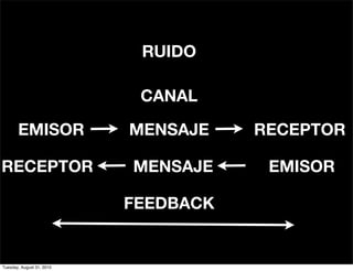 RUIDO

                            CANAL

       EMISOR              MENSAJE    RECEPTOR

RECEPTOR                   MENSAJE     EMISOR

                           FEEDBACK


Tuesday, August 31, 2010
 