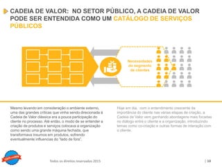 Copyright © ELO Group 2013 - Confidencial
| 10Todos os direitos reservados 2015
CADEIA DE VALOR: NO SETOR PÚBLICO, A CADEIA DE VALOR
PODE SER ENTENDIDA COMO UM CATÁLOGO DE SERVIÇOS
PÚBLICOS
Mesmo levando em consideração o ambiente externo,
uma das grandes críticas que vinha sendo direcionada à
Cadeia de Valor clássica era a pouca participação do
cliente no processo. Até então, o modo de se entender a
criação de produtos e serviços colocava a organização
como sendo uma grande máquina fechada, que
transformava insumos em produtos, sofrendo
eventualmente influencias do “lado de fora”.
Hoje em dia, com o entendimento crescente da
importância do cliente nas várias etapas de criação, a
Cadeia de Valor vem ganhando abordagens mais focadas
no diálogo entre o cliente e a organização, introduzindo
temas como co-criação e outras formas de interação com
o cliente.
Necessidades
do segmento
de clientes
 