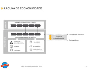 Copyright © ELO Group 2013 - Confidencial
| 11Todos os direitos reservados 2015
LACUNA DE ECONOMICIDADE
ORGANIZAÇÃO
PARCEIROS
PESSOAS
ESTRUTURA
ORGANIZACIONAL
TECNOLOGIA
INFRAESTRUTURA
INFORMAÇÃO
PROCESSOS E REGRAS DE NEGÓCIO
JORNADA DA SOCIEDADE / CLIENTE
CLIENTE
Lacuna de
Economicidade
Custos com recursos
Custos ótimo
 