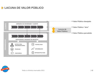 Copyright © ELO Group 2013 - Confidencial
| 12Todos os direitos reservados 2015
LACUNA DE VALOR PÚBLICO
ORGANIZAÇÃO
PARCEIROS
PESSOAS
ESTRUTURA
ORGANIZACIONAL
TECNOLOGIA
INFRAESTRUTURA
INFORMAÇÃO
PROCESSOS E REGRAS DE NEGÓCIO
JORNADA DA SOCIEDADE / CLIENTE
CLIENTE
Lacuna de
Valor Público
Valor Público “alvo”
Valor Público percebido
Valor Público desejado
 