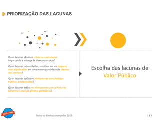 Copyright © ELO Group 2013 - Confidencial
| 13Todos os direitos reservados 2015
Quais lacunas são mais crônicas e estruturais
impactando a entrega de diversos serviços?
Quais lacunas, se resolvidas, resultam em um impacto
mais significativo em uma maior quantidade de clientes
dos serviços?
Quais lacunas estão em alinhamento com Políticas
Públicas estabelecidas?
Quais lacunas estão em alinhamento com o Plano de
Governo e alianças político-partidárias?
PRIORIZAÇÃO DAS LACUNAS
Escolha das lacunas de
Valor Público
 