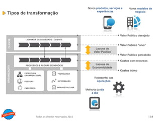 Copyright © ELO Group 2013 - Confidencial
| 14Todos os direitos reservados 2015
Tipos de transformação
ORGANIZAÇÃO
PARCEIROS
PESSOAS
ESTRUTURA
ORGANIZACIONAL
TECNOLOGIA
INFRAESTRUTURA
INFORMAÇÃO
PROCESSOS E REGRAS DE NEGÓCIO
JORNADA DA SOCIEDADE / CLIENTE
CLIENTE
Lacuna de
Valor Público
Valor Público “alvo”
Valor Público percebido
Valor Público desejado
Lacuna de
Economicidade
Custos com recursos
Custos ótimo
Melhoria do dia
a dia
Redesenho das
operações
Novos produtos, serviços e
experiências
Novos modelos de
negócio
 