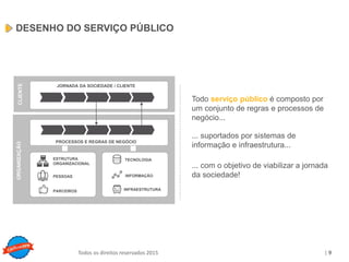 Copyright © ELO Group 2013 - Confidencial
| 9Todos os direitos reservados 2015
DESENHO DO SERVIÇO PÚBLICO
ORGANIZAÇÃO
Todo serviço público é composto por
um conjunto de regras e processos de
negócio...
... suportados por sistemas de
informação e infraestrutura...
PARCEIROS
PESSOAS
ESTRUTURA
ORGANIZACIONAL
TECNOLOGIA
INFRAESTRUTURA
INFORMAÇÃO
PROCESSOS E REGRAS DE NEGÓCIO
... com o objetivo de viabilizar a jornada
da sociedade!
JORNADA DA SOCIEDADE / CLIENTE
CLIENTE
 