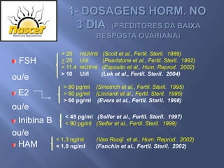 > 25     mUI/ml    (Scott et al., Fertil. Steril. 1989)
 FSH           > 25     UI/l      (Pearlstone et al., Fertil. Steril. 1992)
               > 11.4   mUI/ml   (Esposito et al., Hum. Reprod. 2002)
               > 10     UI/l     (Lok et al., Fertil. Steril. 2004)
ou/e
               > 80 pg/ml (Smotrich et al., Fertil. Steril. 1995)
 E2            > 60 pg/ml (Licciardi et al., Fertil. Steril. 1995)
               > 60 pg/ml (Evers et al., Fertil. Steril. 1998)
ou/e
                < 45 pg/ml (Seifer et al., Fertil. Steril. 1997)
 Inibina B      < 90 pg/ml (Seifer et al., Fertil. Steril. 1999)
ou/e
             < 1,3 ng/ml     (Van Rooiji et al., Hum. Reprod. 2002)
 HAM         < 1,0 ng/ml     (Fanchin et al., Fertil. Steril. 2002)
 
