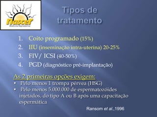 1.   Coito programado (15%)
  2.   IIU (inseminação intra-uterina) 20-25%
  3.   FIV/ ICSI (40-50%)
  4.   PGD (diagnóstico pré-implantação)
As 2 primeiras opções exigem:
• Pelo menos 1 trompa pérvea (HSG)
• Pelo menos 5.000.000 de espermatozóides
  injetados, do tipo A ou B após uma capacitação
  espermática
                               Ransom et al.,1996
 