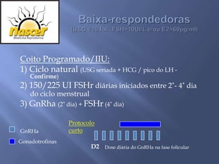 Coito Programado/IIU:
1) Ciclo natural (USG seriada + HCG / pico do LH -
    Confirme)
2) 150/225 UI FSHr diárias iniciados entre 2˚- 4˚ dia
    do ciclo menstrual
3) GnRha (2˚ dia) + FSHr (4˚ dia)

                 Protocolo
GnRHa            curto
Gonadotrofinas
                         D2   Dose diária do GnRHa na fase folicular
 