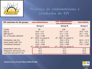 Presença de endometrioma e
                                      resultados de FIV

                                   com endometrioma   com endometriose e   fator tubário
                                                       sem endometrioma




Takahiro S et al Fertil Steril 2005;83:908

                                                                                 Dr Artur
                                                                                  Dzik
 