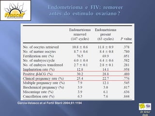 Endometrioma e FIV: remover
                      antes do estímulo ovariano ?




Garcia-Velasco et al Fertil Steril 2004;81:1194

                                                     Dr Artur
                                                      Dzik
 