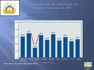 Consequências da diminuição da
                               reserva folicular em FIV

                        Relatório SART 2004 / FIV à fresco
                      taxa de nascidos por ciclo X diagnóstico

         N
         A
         S
         C
         I
         D
         O
         S

         P
         O
         R

         C
         I
         C
         L
         O

         %
                  TUBÁRIO   OVULAT   “POOR”   ENDOM   UTERINO   MASC   OUTROS   ISCA   M.FEM
                 MASC+FEM
                                              Diagnóstico
http://www.cdc.gov/nccdphp/drh/art.htm

                                                                                               Dr Artur
                                                                                                Dzik
 