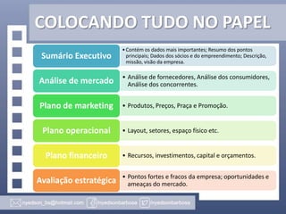 COLOCANDO TUDO NO PAPEL
Sumário Executivo

• Contém os dados mais importantes; Resumo dos pontos
principais; Dados dos sócios e do empreendimento; Descrição,
missão, visão da empresa.

Análise de mercado

• Análise de fornecedores, Análise dos consumidores,
Análise dos concorrentes.

Plano de marketing

• Produtos, Preços, Praça e Promoção.

Plano operacional
Plano financeiro
Avaliação estratégica

• Layout, setores, espaço físico etc.

• Recursos, investimentos, capital e orçamentos.
• Pontos fortes e fracos da empresa; oportunidades e
ameaças do mercado.

 