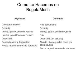 Como Lo Hacemos en
                  BogotaMesh
            Argentina                          Colombia

Compartir Internet                 Red comunitaria
0-config                           0-config
Interfaz para Conexión Pública     interfaz para Conexión Pública
Interfaz para Conexión Privada     N/A
OpenDNS                            OpenDNS (en estudio)
Pensado para la Seguridad          Abierto - La seguridad corre por
Pocos requerimientos de hardware   cada usuario
                                   Pocos requerimientos de hardware
 