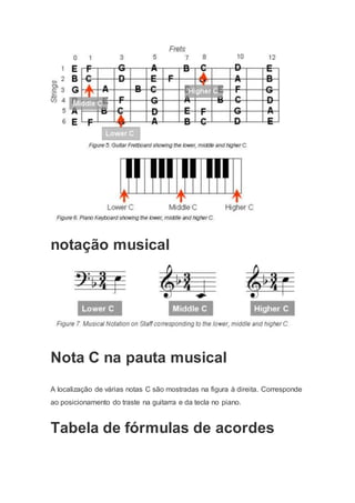 notação musical
Nota C na pauta musical
A localização de várias notas C são mostradas na figura à direita. Corresponde
ao posicionamento do traste na guitarra e da tecla no piano.
Tabela de fórmulas de acordes
 