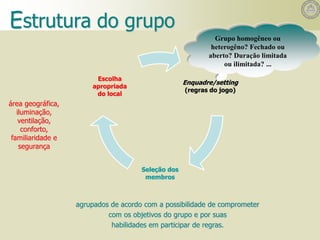 Estrutura do grupo
Enquadre/setting
(regras do jogo)
Seleção dos
membros
Escolha
apropriada
do local
Grupo homogêneo ou
heterogêno? Fechado ou
aberto? Duração limitada
ou ilimitada? ...
agrupados de acordo com a possibilidade de comprometer
com os objetivos do grupo e por suas
habilidades em participar de regras.
área geográfica,
iluminação,
ventilação,
conforto,
familiaridade e
segurança
 