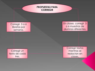En clases corregir 5
o 6 muestras de
alumnos diferentes.
Corregir un
texto de cada
tres.
Corregir textos
mientras se
redactan en
clases.
Corregir 5 o 6
libretas por
semana.
PROPUESTAS PARA
CORREGIR
 