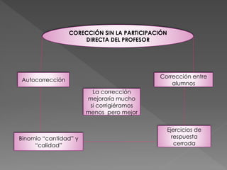 CORECCIÓN SIN LA PARTICIPACIÓN
DIRECTA DEL PROFESOR
Autocorrección
Binomio “cantidad” y
“calidad”
Ejercicios de
respuesta
cerrada
La corrección
mejoraría mucho
si corrigiéramos
menos pero mejor
Corrección entre
alumnos
 