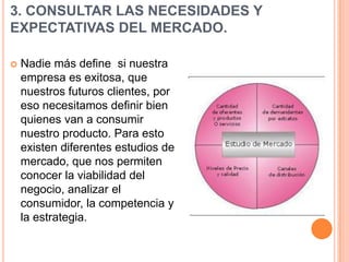 3. CONSULTAR LAS NECESIDADES Y
EXPECTATIVAS DEL MERCADO.

   Nadie más define si nuestra
    empresa es exitosa, que
    nuestros futuros clientes, por
    eso necesitamos definir bien
    quienes van a consumir
    nuestro producto. Para esto
    existen diferentes estudios de
    mercado, que nos permiten
    conocer la viabilidad del
    negocio, analizar el
    consumidor, la competencia y
    la estrategia.
 